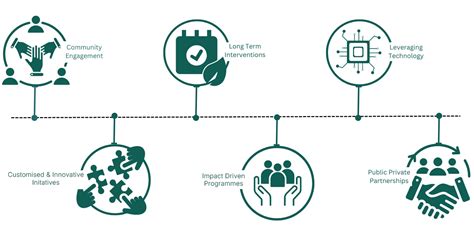 DLF Foundation - About Us | Corporate Social Responsibility