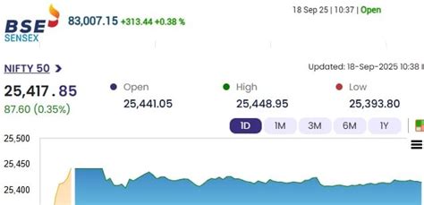 Share Market Today On 18 September 2025 Sensex Nifty Latest News In ...