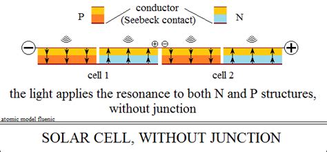 The secret of the solar cell
