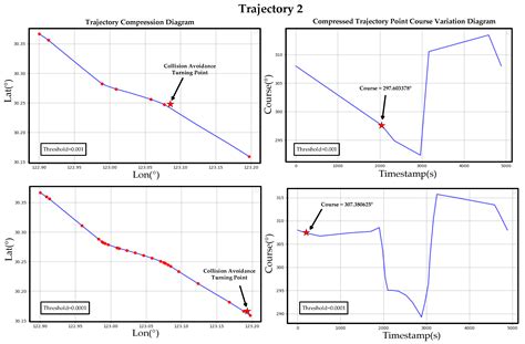 Collision Avoidance Behavior Mining Model Considering Encounter Scenarios