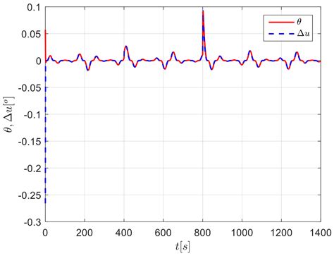 Finite-Time Disturbance Observer-Based Adaptive Course Control for ...