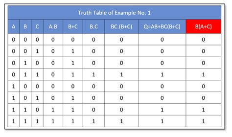 Image result for Boolean Algebra Expression