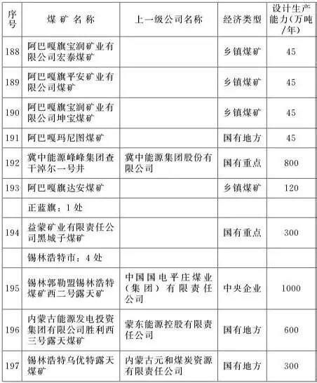 内蒙古已停产停建煤矿名单（下）|界面新闻 · JMedia