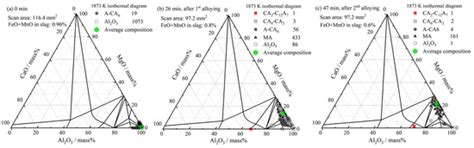 Effects of Slag Composition and Impurities of Alloys on the Inclusion ...