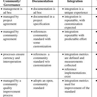 Image result for Accepted Current Maturity Level