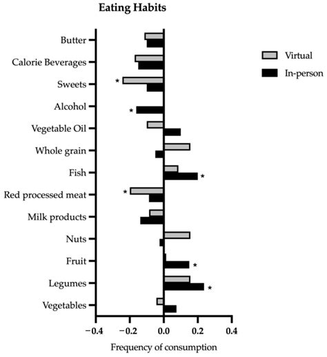 Comparison of Effectiveness regarding a Culinary Medicine Elective for ...