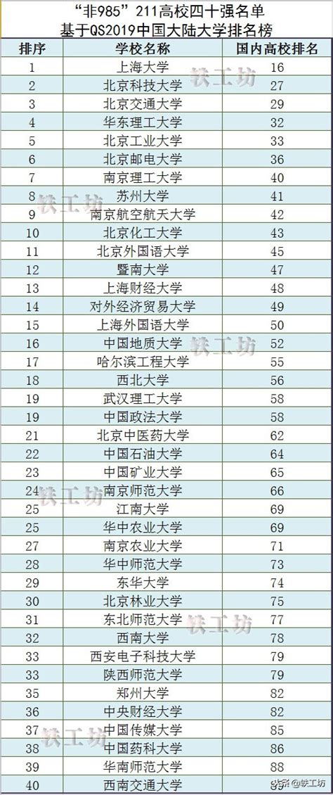 中国211大学一共有多少所？211大学排名最新排名2021年