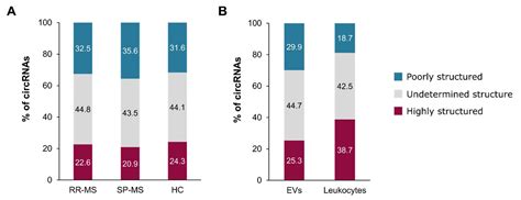 Profiling of Plasma Extracellular Vesicle Transcriptome Reveals That ...