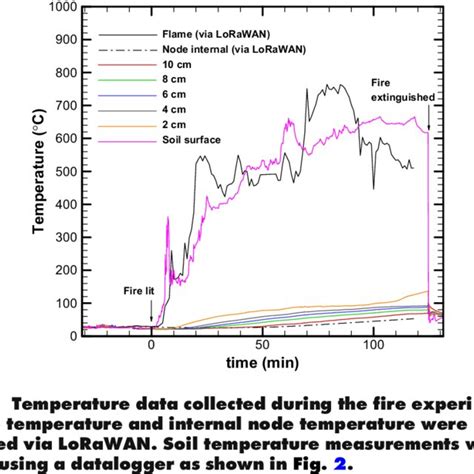 Image result for Temperature Scale Experiment