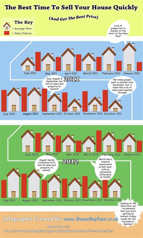 When Is The Best Time To Sell Your Home? - A1 Mortgage