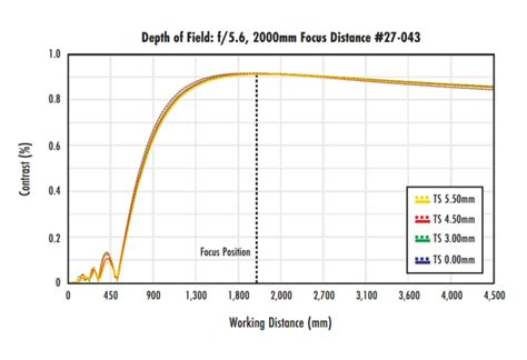 E Series 16mm ⅔" Format Fixed Focal Length Lens | Edmund Optics