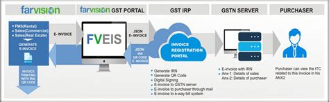 Farvision E-Invoice System Process Flow