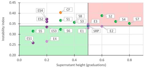 Effect of Dispersing Agents on the Stability of Recycled Paints