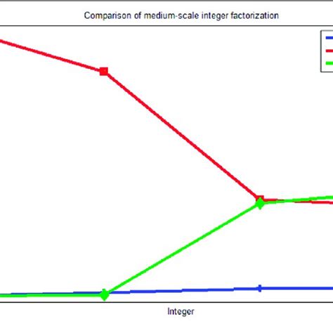 Integer Factorization Based Cryptography 的图像结果