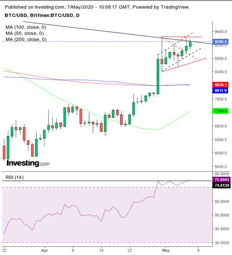Chart Of The Day: Bitcoin At A Crossroad Ahead Of The Halving ...