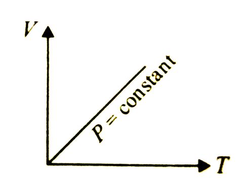 Which of the following graphs represent the behaviour of an ideal gas