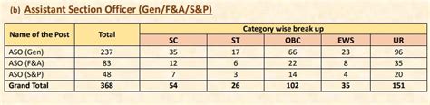 CSIR Recruitment 2023 Notification: Apply For Section Officer ...
