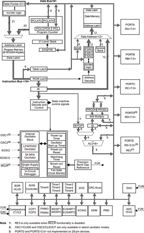 PIC18F27Q10 8-bit Microcontroller - Microchip Technology | Mouser