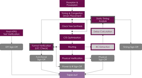 Physical Design Process 的图像结果