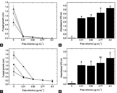 Use of the amphotericin B, miconazole, and sodium hypochlorite to ...
