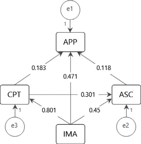 Image result for Simultaneous Equation Regression Model