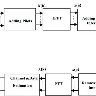 Image result for Periodogram OFDM