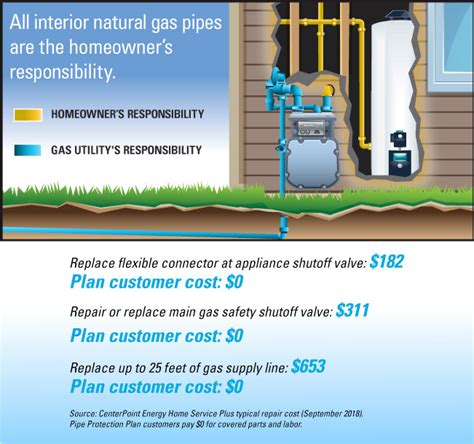 Centerpoint Energy Customer Service Gas at Bill Voigt blog