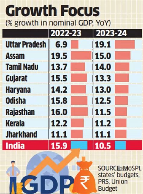 9 states may post higher nominal GDP growth than country's 10.5% - The ...