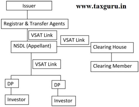 Service by NSDL to depository participants liable to Service Tax
