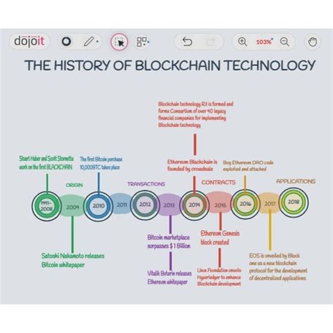 Blockchain Technology Invented By 的图像结果