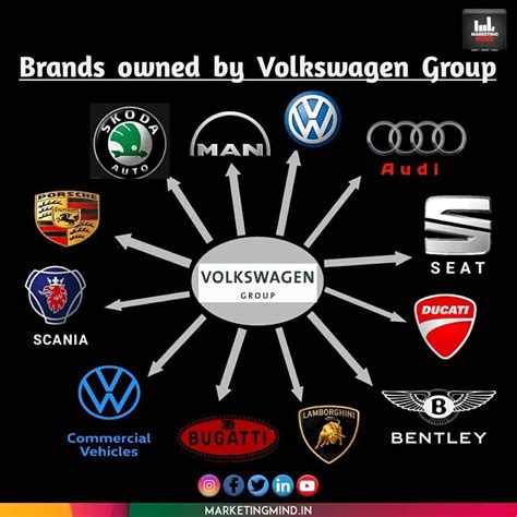 What Car Brands Does VW Own: A Deep Dive into the Volkswagen Group's ...