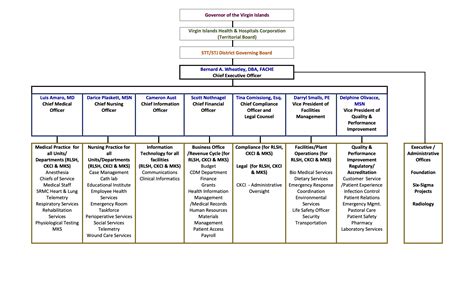 Organizational Chart - Schneider Regional Medical Center