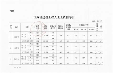 苏建涵价2022【62】号最新江苏人工工资调整文件现已发布，于2022年3月1日正式实施。