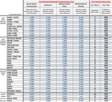 Transmission Repair Cost Guide