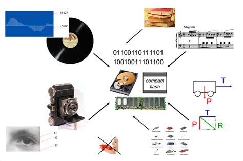Image result for Algorithme Informatique Codage