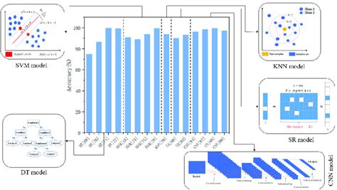 Image result for Supervised Classification Model Builder