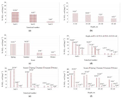 Dynamics of Organic Nitrogen Compound Mineralization in Organic Soils ...