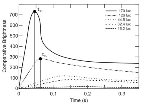 The Study of Aviation Safe Incapacitating Device Based on LED ...