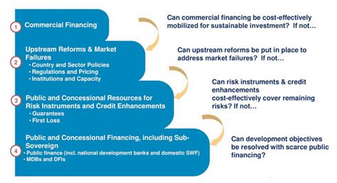Development Finance 的图像结果