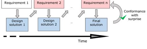 Creative Design Process Example 的图像结果