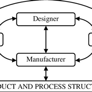 Integrated Product Development 的图像结果