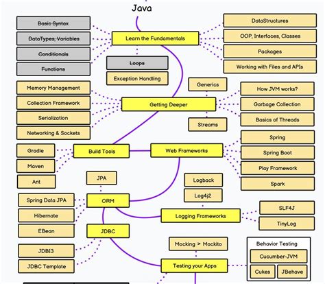 Java Programming Language Tutorials 的图像结果