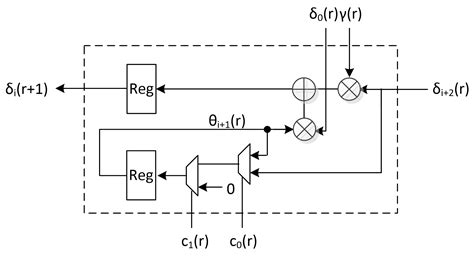 Research on EDAC Schemes for Memory in Space Applications