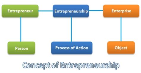 Concept of Entrepreneurship 的图像结果