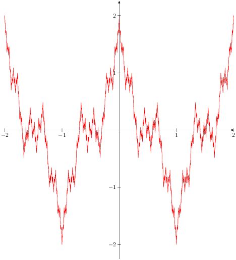 Image result for Weierstrass Function MATLAB