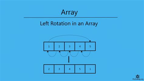 Image result for Left Rotation HackerRank Solution C