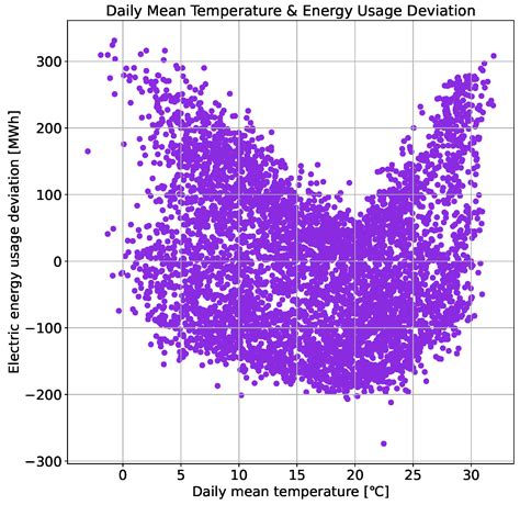 Enhanced Data Processing and Machine Learning Techniques for Energy ...