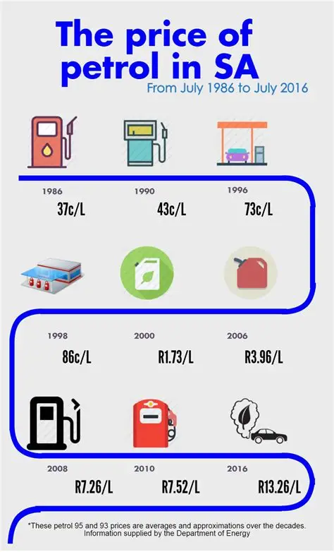 Infographic: The price of petrol from 1986 to 2016 | North Coast Courier