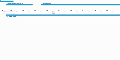 Final product validation (dec 1, 2027 – dec 12, 2029) (Timeline)