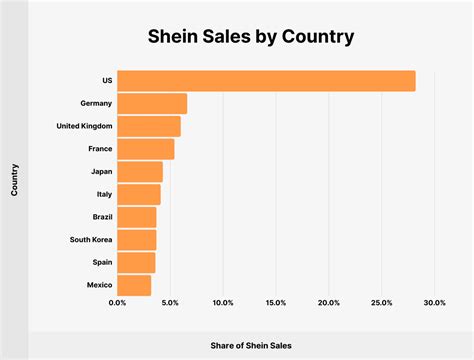 Shein Revenue and Usage Stats for 2026
